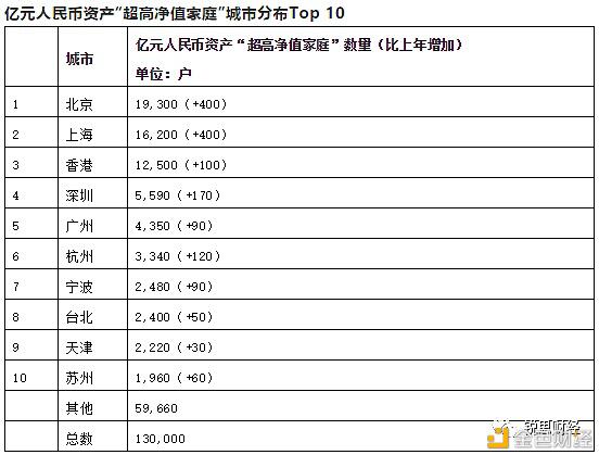 2021全球富豪榜:区块链行业有17位十亿美元企业家