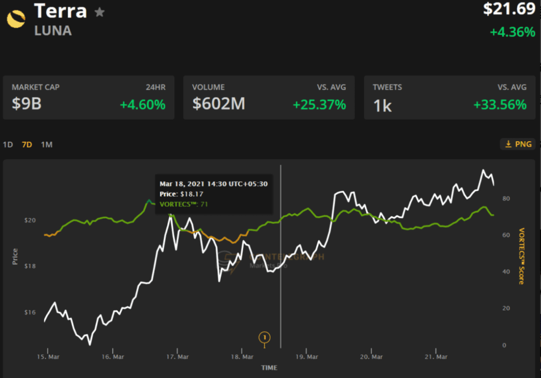 本周值得关注的5种加密货币:BTC、UNI、LUNA、THETA、FIL