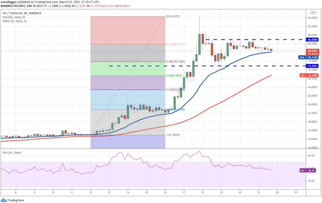 本周值得关注的5种加密货币:BTC、UNI、LUNA、THETA、FIL