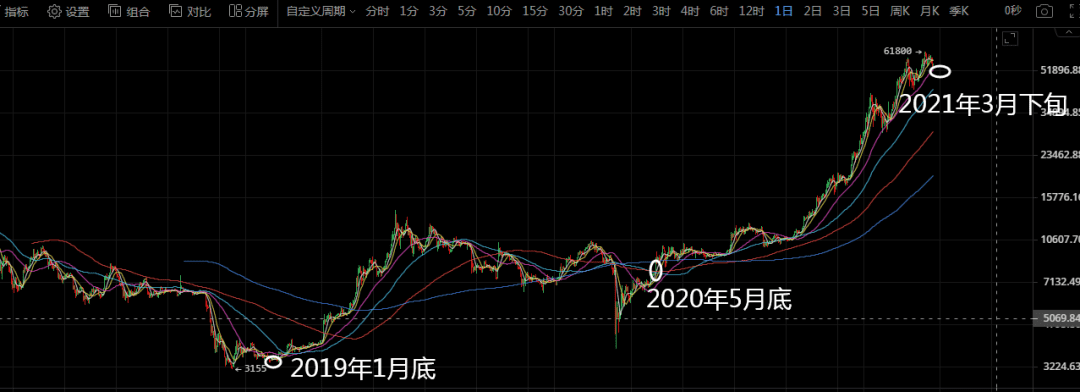 比特币破线要大跌?套路满满全是爱呀