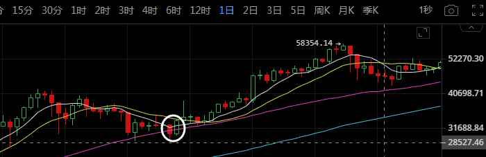 比特币破线要大跌?套路满满全是爱呀