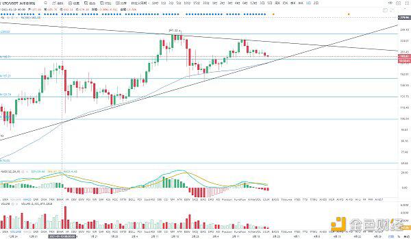 BTC三角收敛 酝酿后续变盘