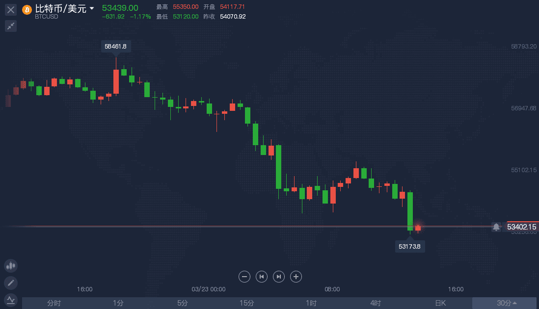 比特币持续下跌逼近53000美元关口 就因为鲍威尔一番话?