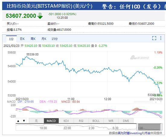 比特币跌破54000美元 鲍威尔昨夜批评比特币没有价值支撑