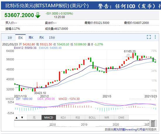 比特币跌破54000美元 鲍威尔昨夜批评比特币没有价值支撑