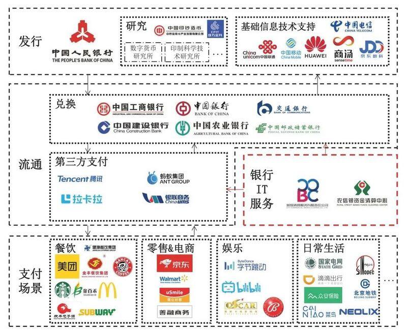 从数字人民币试点看数字人民币当前发展情况