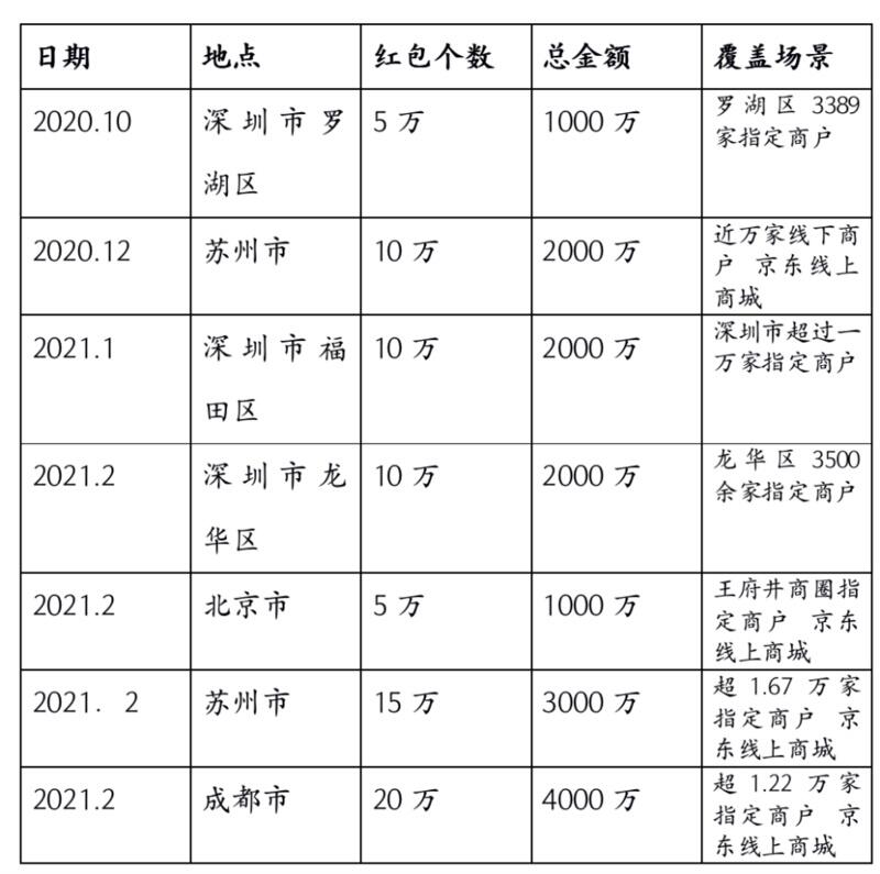 从数字人民币试点看数字人民币当前发展情况
