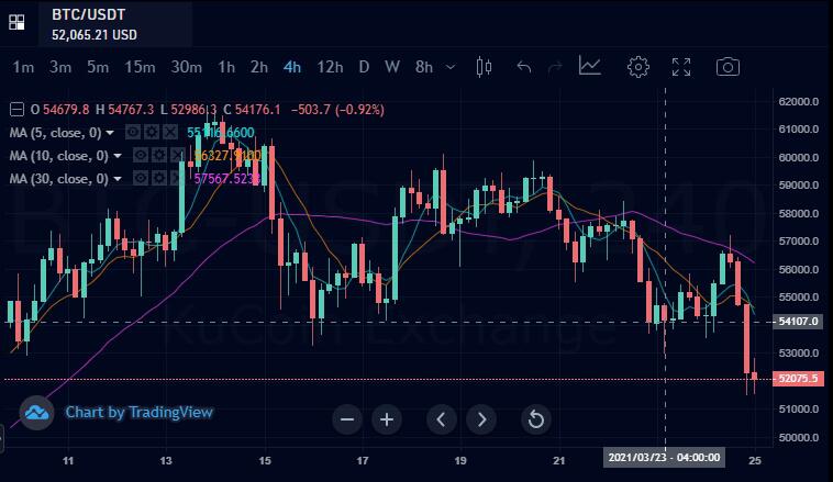 比特币价格跌至5.1万美元,但为什么分析师仍然“看好4月”