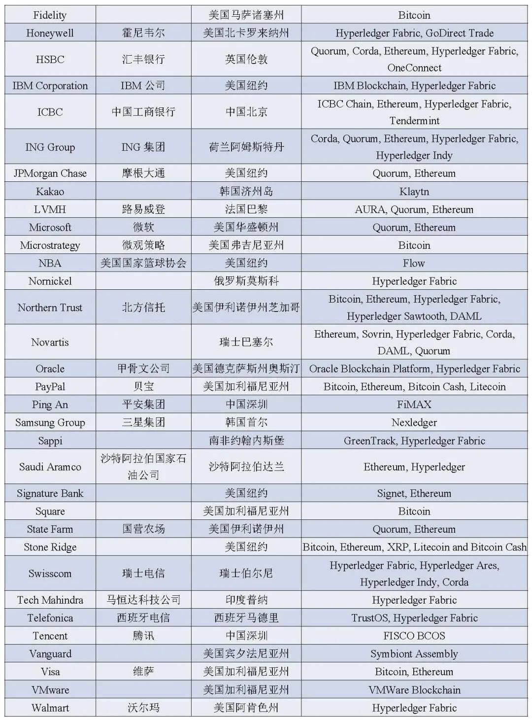 福布斯区块链50强榜单发布,6家中国机构上榜
