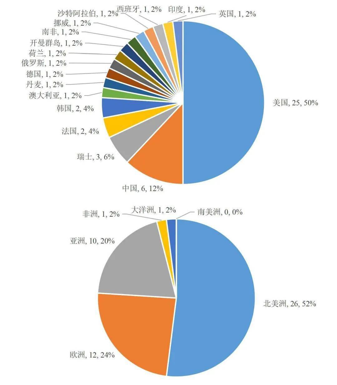 福布斯区块链50强榜单发布,6家中国机构上榜