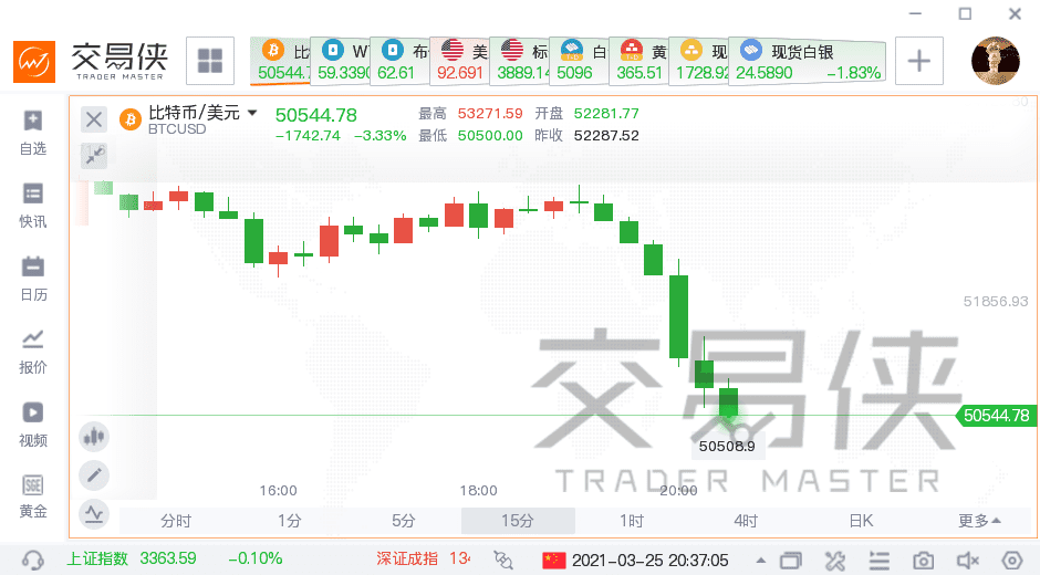 狂欢一天就结束?比特币跌破51000美元