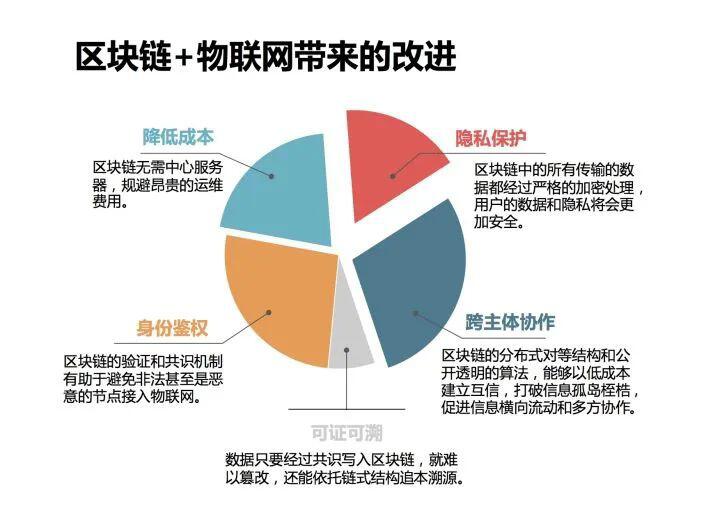 区块链发展新趋势——多技术融合