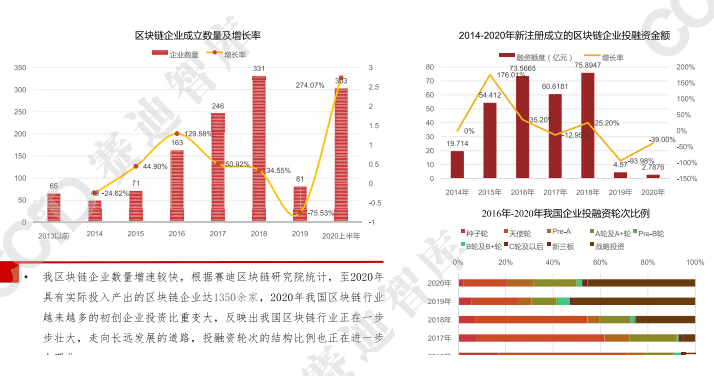 2021年中国区块链发展趋势