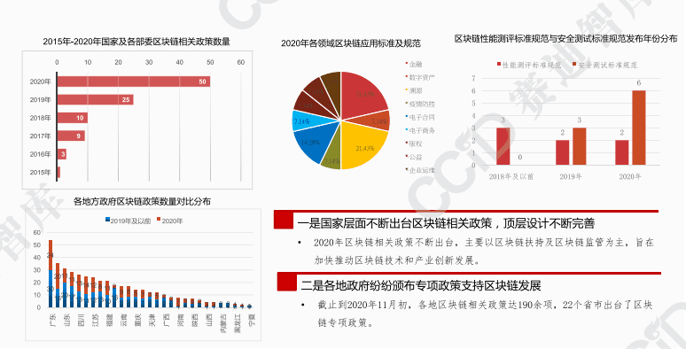 2021年中国区块链发展趋势