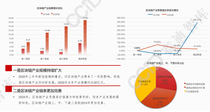 2021年中国区块链发展趋势