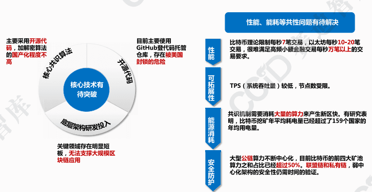 2021年中国区块链发展趋势
