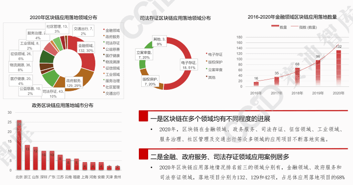 2021年中国区块链发展趋势