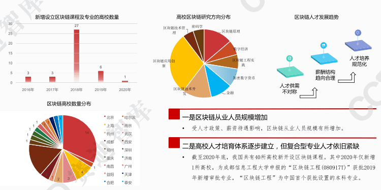 2021年中国区块链发展趋势
