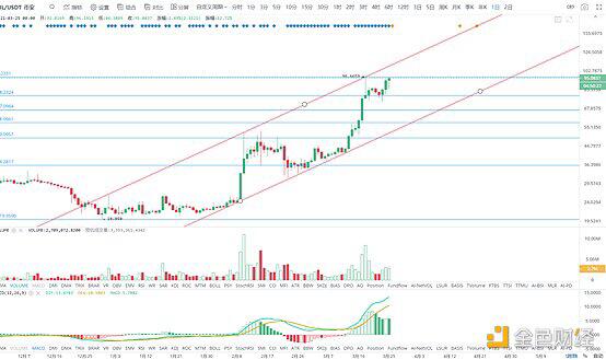 BTC日线双顶 谨防再次下探风险
