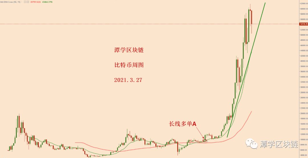2021.3.27—根据比特币当前的行情,对交易的深度思考!