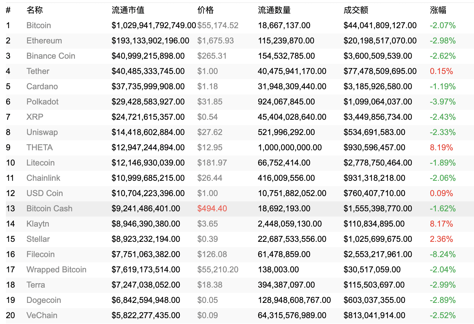 比特币以太坊微跌 区块链分片项目Harmony领涨