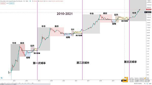 BTC牛市行情已经结束?