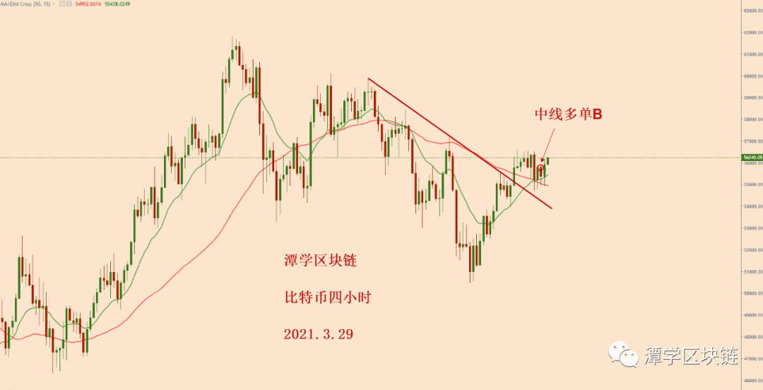 2021.3.29—比特币昨日收盘到15EMA均线上方,多头恢复!