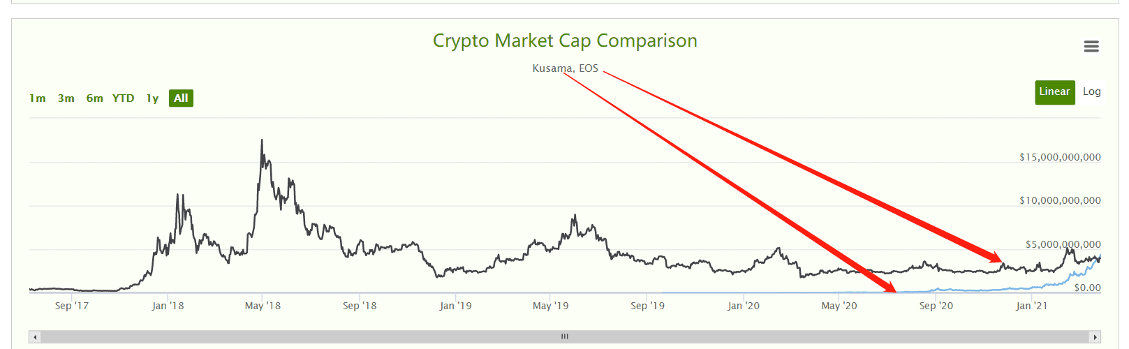 3个月暴涨6.6倍,市值超越EOS,走地鸡KSM又飞了