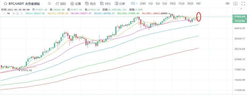 市场情绪修复,BTC或将上涨突破