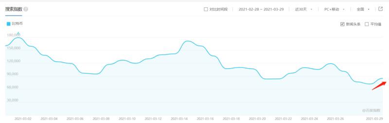 市场情绪修复,BTC或将上涨突破