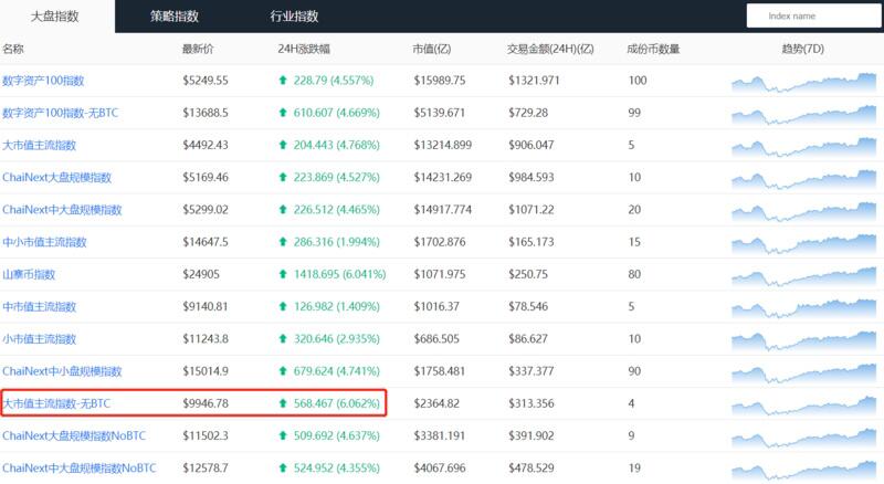 市场情绪修复,BTC或将上涨突破