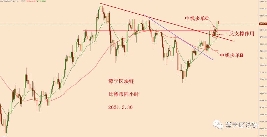 2021.3.30—比特币中线多头信号再次出现!