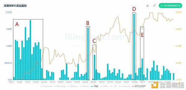 7组数据解析交易所BTC流向与比特币价格间的关系