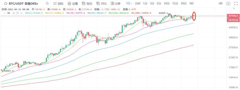 BTC上攻受阻,预计震荡调整