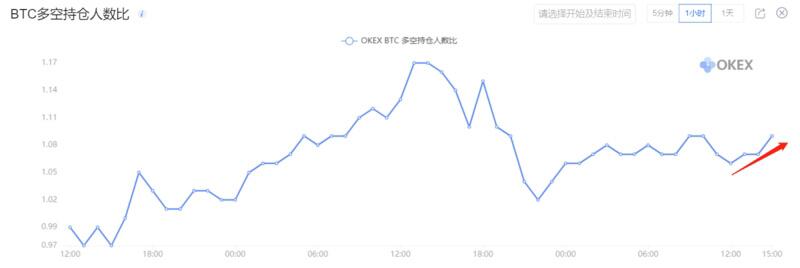 BTC上攻受阻,预计震荡调整
