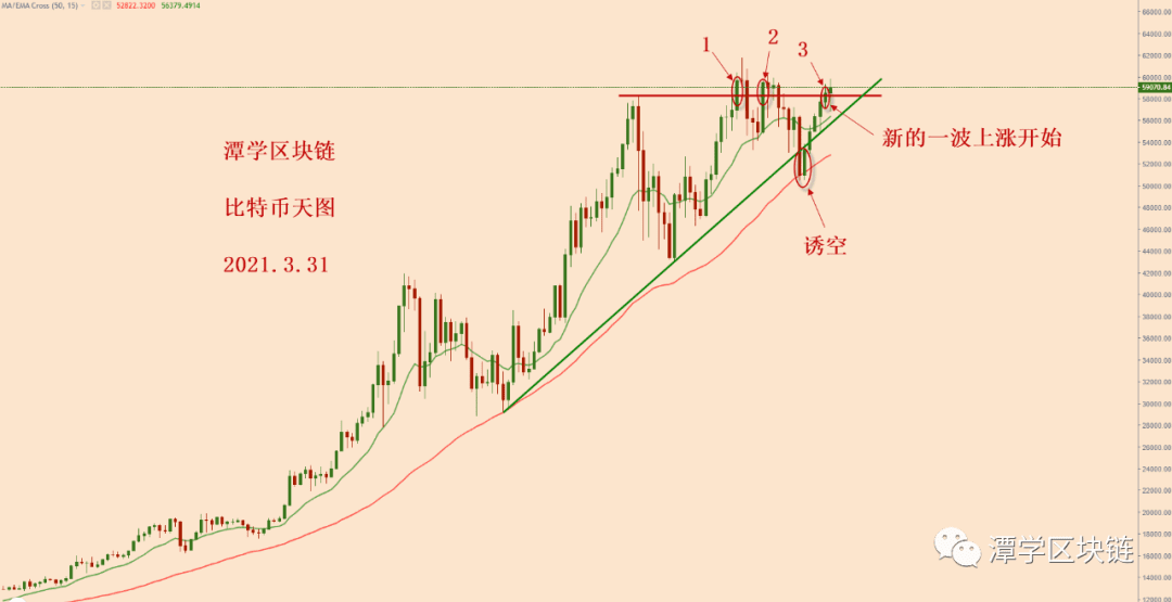 2021.3.31—比特币多头方向清晰,等待新的高点出现!