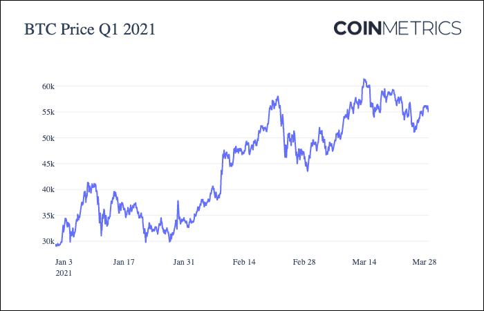 Coin Metrics:加密市场一季度经历了哪些暴涨?