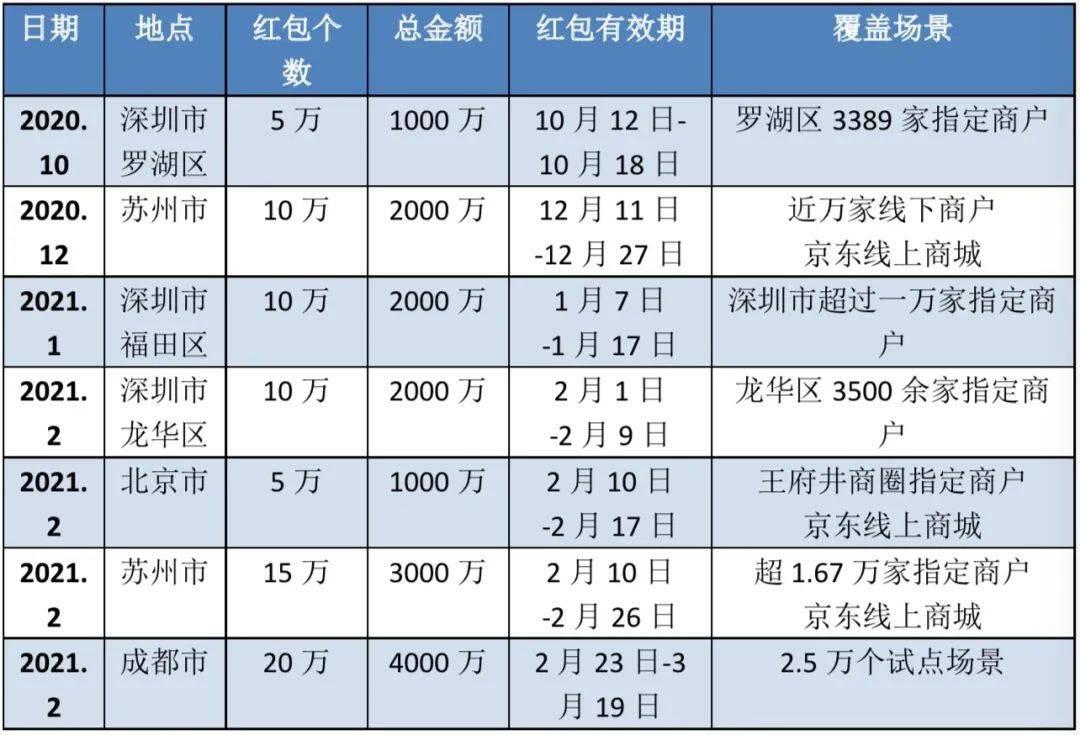 六大行加速数字人民币钱包推广,2B支付场景引发关注