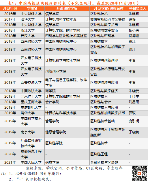 36所高校开展区块链教学或研究,7成实验室为校企合作