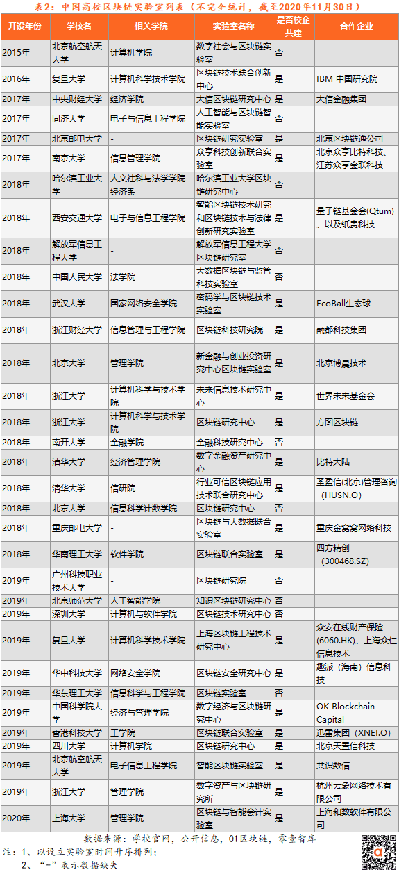 36所高校开展区块链教学或研究,7成实验室为校企合作