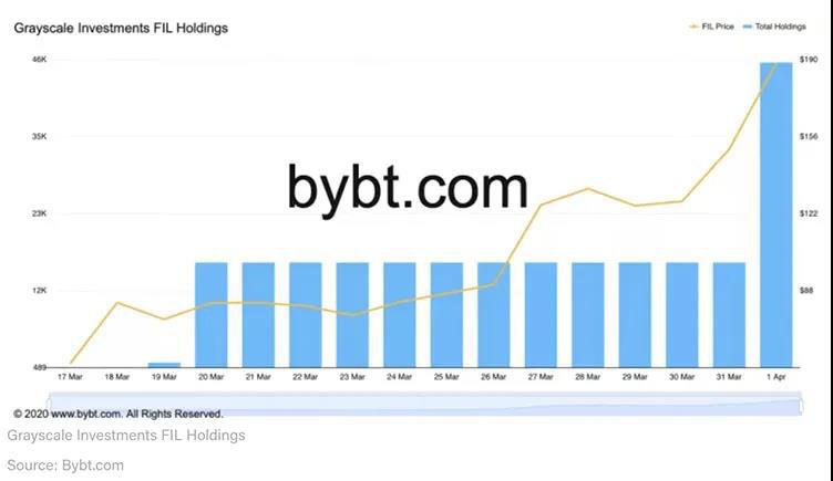 Filecoin暴涨42%,超越莱特币成为第九大加密资产