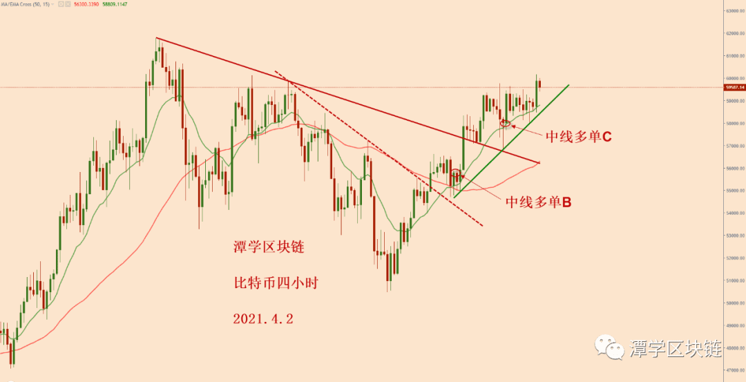 2021.4.2—比特币多头力量蓄势待发,等待新的高点出现!