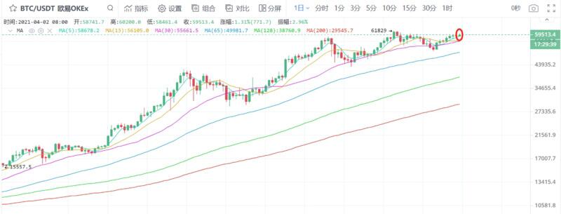 大资金仍在入场,比特币言顶尚早