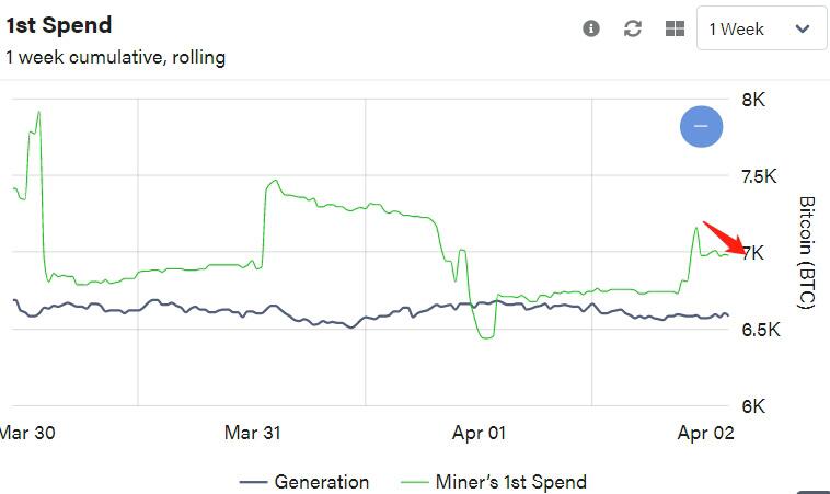 大资金仍在入场,比特币言顶尚早