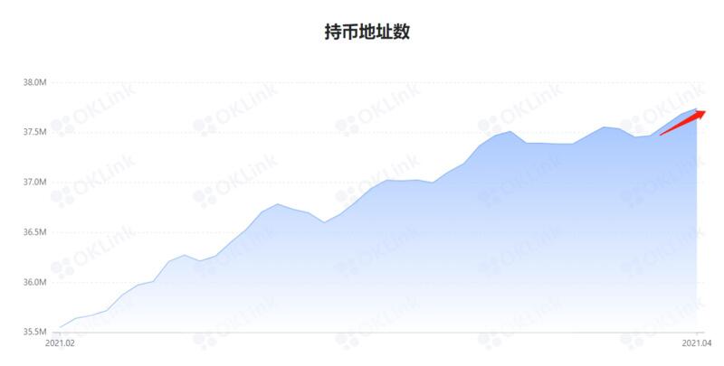 大资金仍在入场,比特币言顶尚早