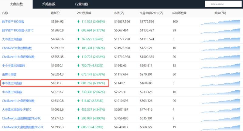 大资金仍在入场,比特币言顶尚早