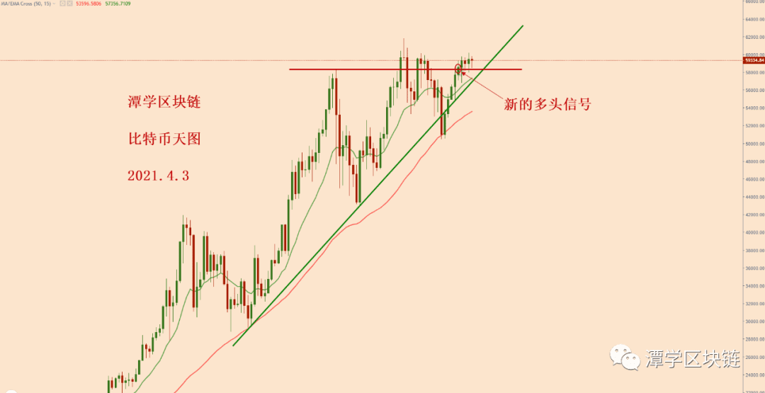 2021.4.3—比特币迟迟不上涨怎么办?