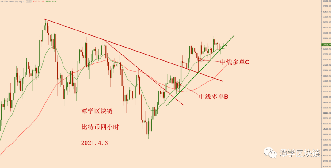 2021.4.3—比特币迟迟不上涨怎么办?