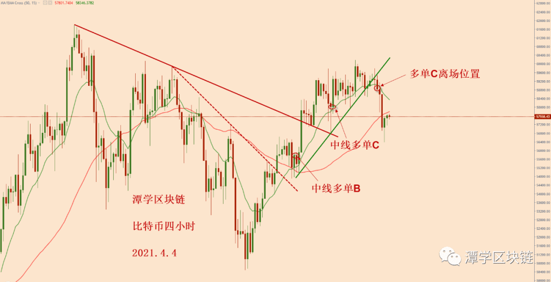 2021.4.4—比特币今天突然下跌,如何理解?