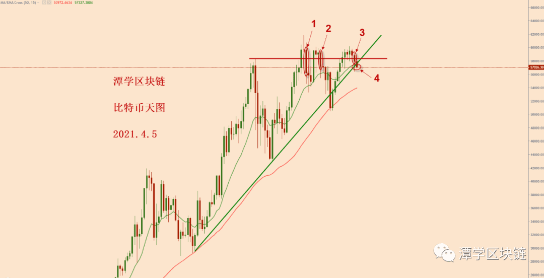 2021.4.5—比特币还差一根蜡烛图才能看清接下来的形势!